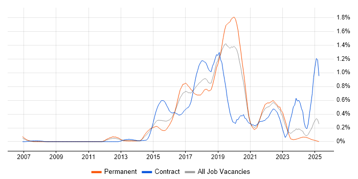 Job vacancy trend for Scala in the East Midlands Job vacancy trend for Scala in the East Midlands
