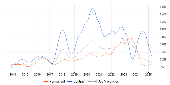 Job vacancy trend for Scaled Agile Framework in the East Midlands Job vacancy trend for Scaled Agile Framework in the East Midlands