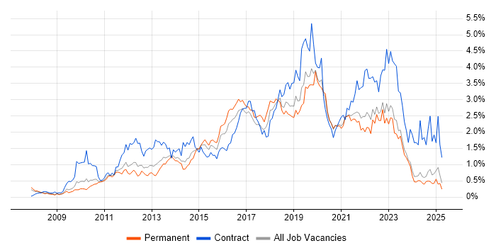 Job vacancy trend for SCCM in the East Midlands Job vacancy trend for SCCM in the East Midlands