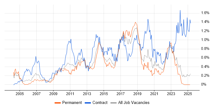 Job vacancy trend for Scenario Testing in the East Midlands Job vacancy trend for Scenario Testing in the East Midlands