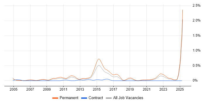 Job vacancy trend for Schematic Capture in the East Midlands Job vacancy trend for Schematic Capture in the East Midlands