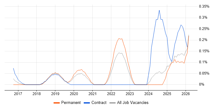scikit-learn job vacancy trend in the East Midlands