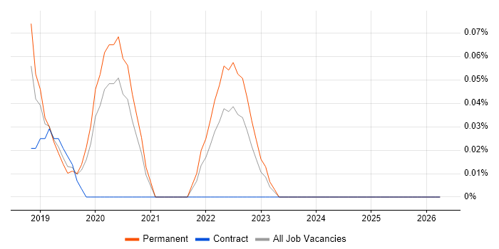 SciPy job vacancy trend in the East Midlands