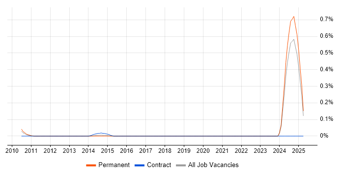Job vacancy trend for SCM Engineer in the East Midlands Job vacancy trend for SCM Engineer in the East Midlands