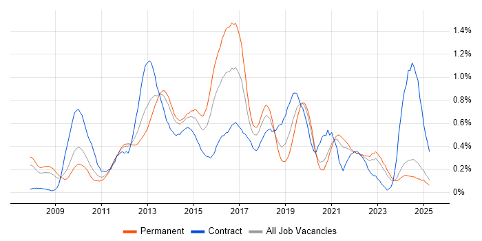 Job vacancy trend for SCOM in the East Midlands Job vacancy trend for SCOM in the East Midlands