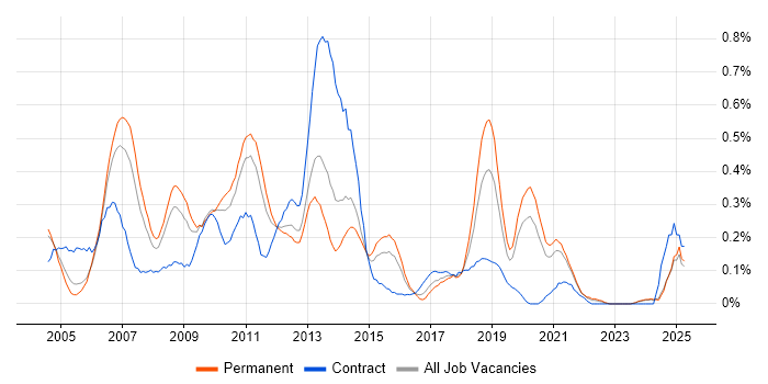 Job vacancy trend for Scorecard in the East Midlands Job vacancy trend for Scorecard in the East Midlands
