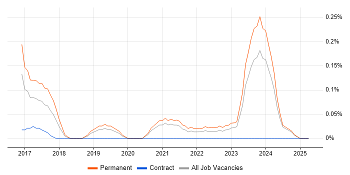 Job vacancy trend for Screaming Frog in the East Midlands Job vacancy trend for Screaming Frog in the East Midlands