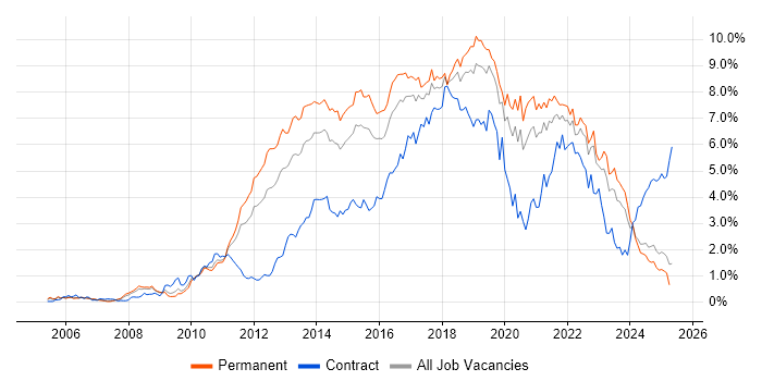 Job vacancy trend for Scrum in the East Midlands Job vacancy trend for Scrum in the East Midlands