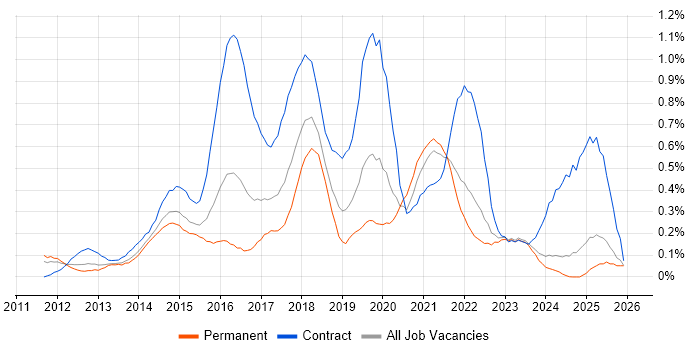 Scrum Master job vacancy trend in the East Midlands