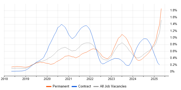Job vacancy trend for SD-WAN in the East Midlands Job vacancy trend for SD-WAN in the East Midlands