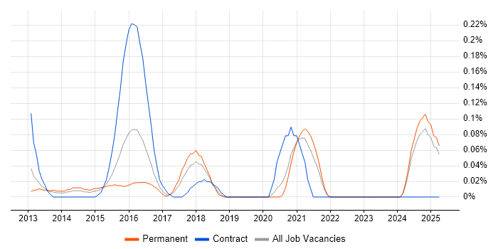Job vacancy trend for SDLC Business Analyst in the East Midlands Job vacancy trend for SDLC Business Analyst in the East Midlands