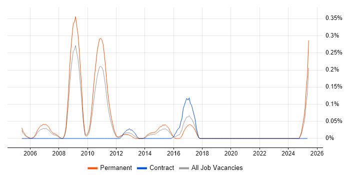 Job vacancy trend for Search Engine Marketing in the East Midlands