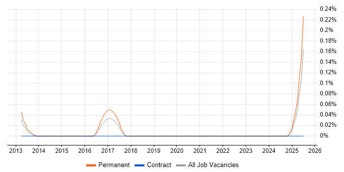 Job vacancy trend for Search Manager in the East Midlands Job vacancy trend for Search Manager in the East Midlands