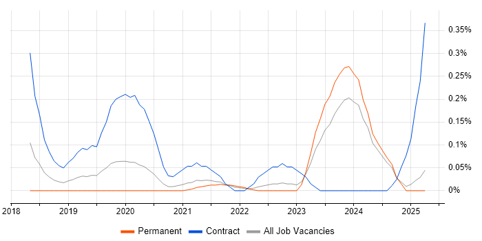 Job vacancy trend for Secrets Management in the East Midlands Job vacancy trend for Secrets Management in the East Midlands