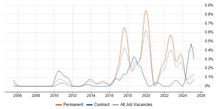 Job vacancy trend for Secure Coding in the East Midlands Job vacancy trend for Secure Coding in the East Midlands
