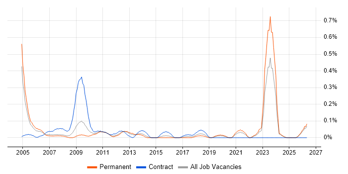 Security Administrator job vacancy trend in the East Midlands