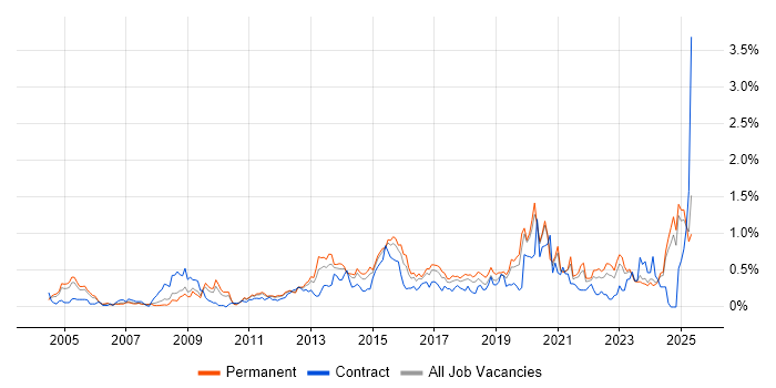 Job vacancy trend for Security Analyst in the East Midlands Job vacancy trend for Security Analyst in the East Midlands