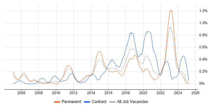 Job vacancy trend for Security Architecture in the East Midlands Job vacancy trend for Security Architecture in the East Midlands