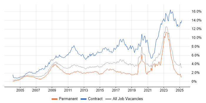 Job vacancy trend for Security Cleared in the East Midlands Job vacancy trend for Security Cleared in the East Midlands