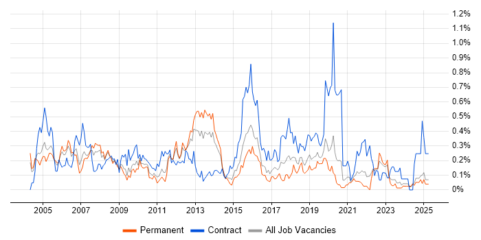 Job vacancy trend for Security Consultant in the East Midlands Job vacancy trend for Security Consultant in the East Midlands