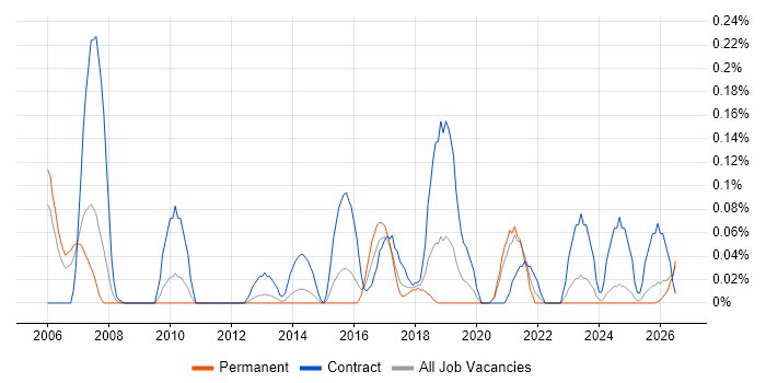 Security Hardening job vacancy trend in the East Midlands
