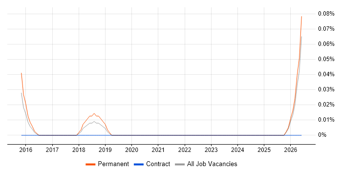 Security Incident Analyst job vacancy trend in the East Midlands