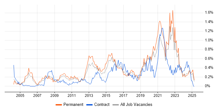 Job vacancy trend for Security Management in the East Midlands Job vacancy trend for Security Management in the East Midlands