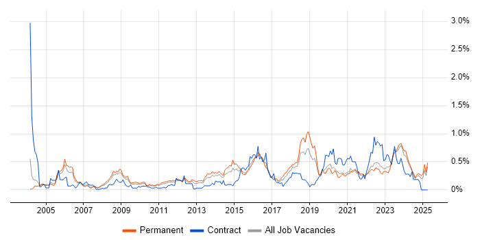 Job vacancy trend for Security Manager in the East Midlands Job vacancy trend for Security Manager in the East Midlands