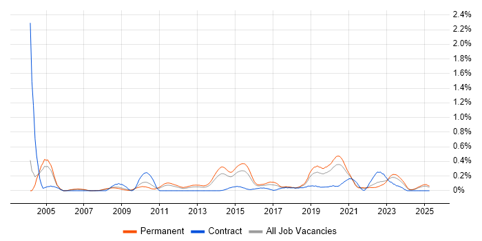 Job vacancy trend for Security Monitoring in the East Midlands Job vacancy trend for Security Monitoring in the East Midlands