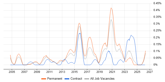 Security Officer job vacancy trend in the East Midlands