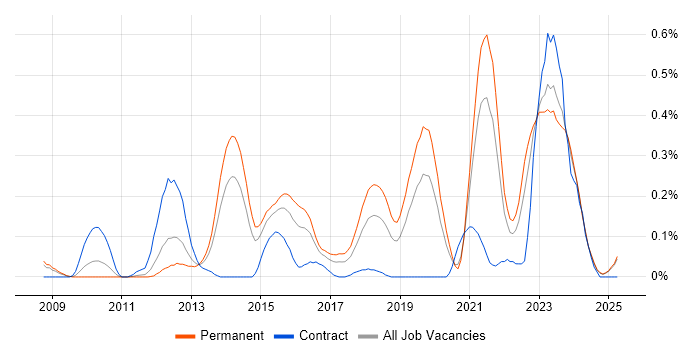 Job vacancy trend for Security Operations Centre in the East Midlands Job vacancy trend for Security Operations Centre in the East Midlands