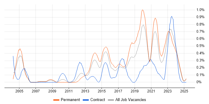 Job vacancy trend for Security Operations in the East Midlands Job vacancy trend for Security Operations in the East Midlands