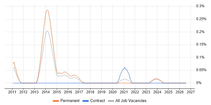 Security Penetration Tester job vacancy trend in the East Midlands