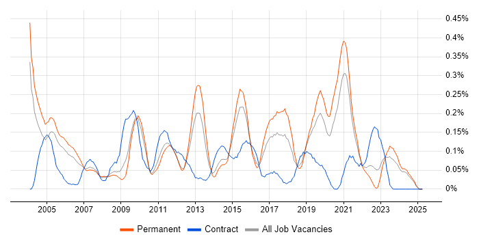 Job vacancy trend for Security Specialist in the East Midlands Job vacancy trend for Security Specialist in the East Midlands
