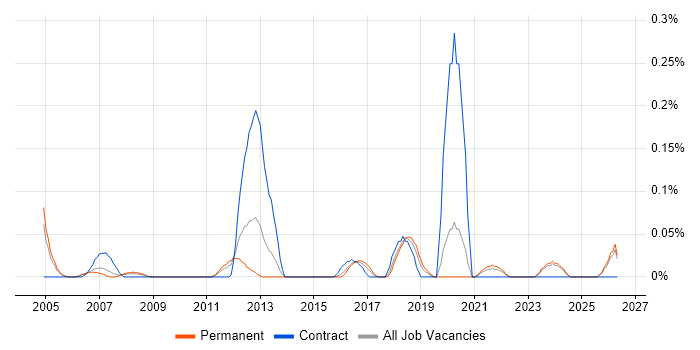 Security Support Engineer job vacancy trend in the East Midlands