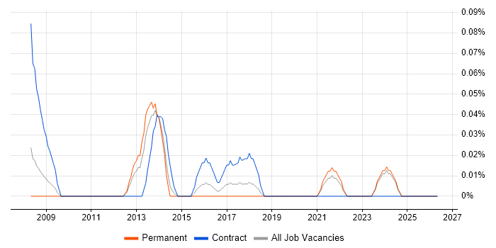 Security Technical Architect job vacancy trend in the East Midlands