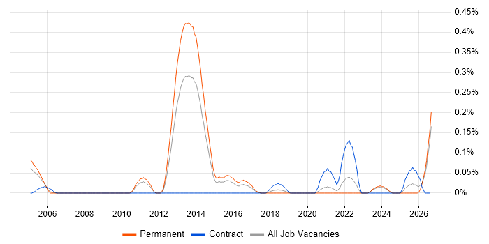 Security Tester job vacancy trend in the East Midlands