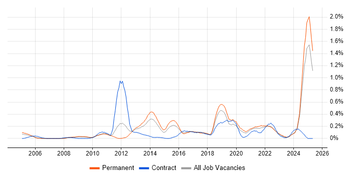 Job vacancy trend for Security Testing in the East Midlands Job vacancy trend for Security Testing in the East Midlands