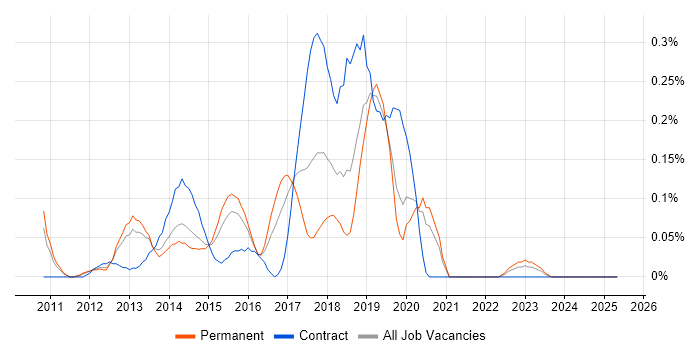 Job vacancy trend for Selenium Test Analyst in the East Midlands Job vacancy trend for Selenium Test Analyst in the East Midlands