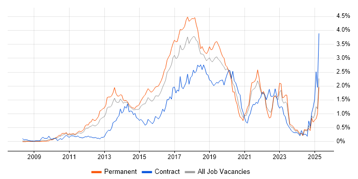 Job vacancy trend for Selenium in the East Midlands