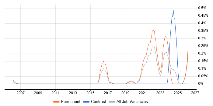 Self-Driving Car job vacancy trend in the East Midlands