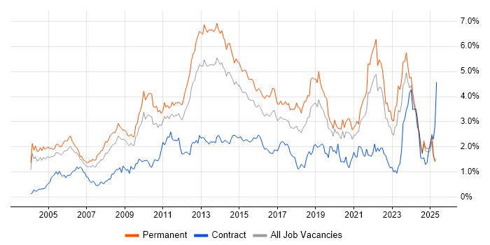 Job vacancy trend for Self-Motivation in the East Midlands