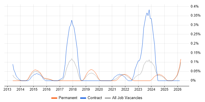 Semantic Layer job vacancy trend in the East Midlands