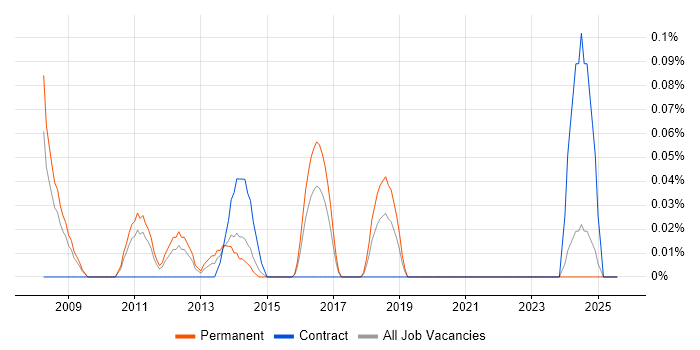Job vacancy trend for Senior ABAP Developer in the East Midlands Job vacancy trend for Senior ABAP Developer in the East Midlands
