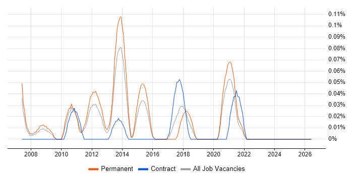 Senior Active Directory Engineer job vacancy trend in the East Midlands