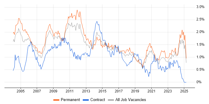 Job vacancy trend for Senior Analyst in the East Midlands Job vacancy trend for Senior Analyst in the East Midlands
