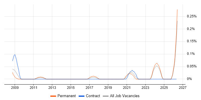 Senior Analytics Manager job vacancy trend in the East Midlands