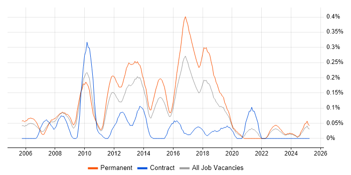 Job vacancy trend for Senior Applications Developer in the East Midlands Job vacancy trend for Senior Applications Developer in the East Midlands