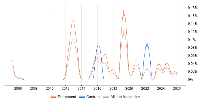 Senior Applications Engineer job vacancy trend in the East Midlands