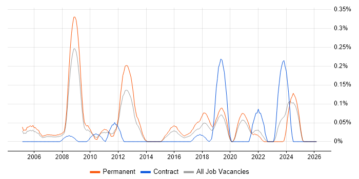 Senior Applications Support job vacancy trend in the East Midlands